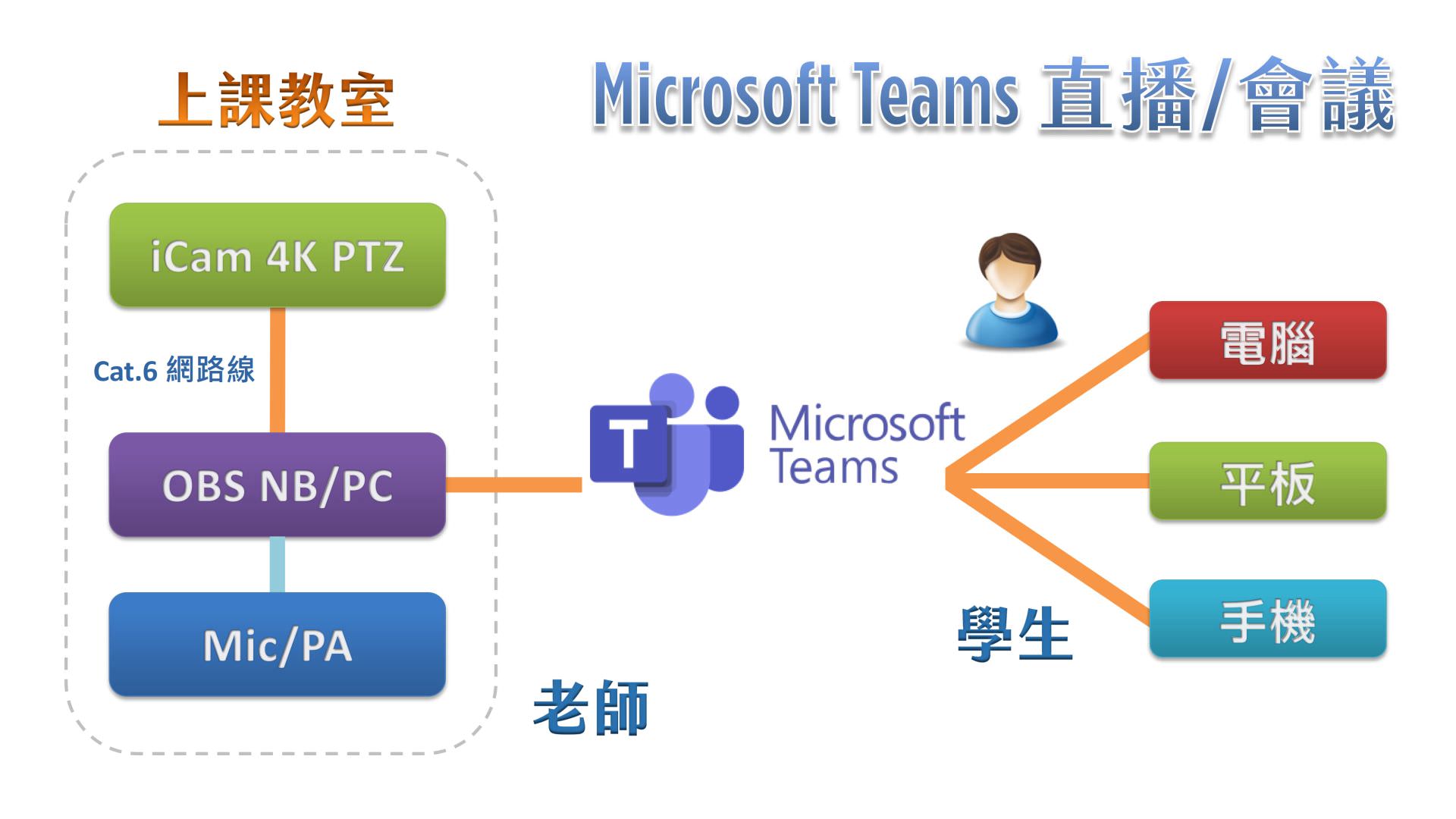 使用 iCam 4K PTZ 摄影机透过网络连接 OBS 在Microsoft Teams直播